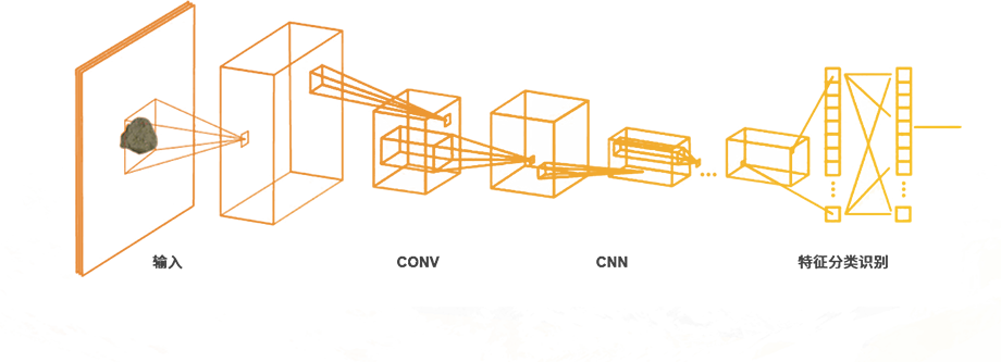 <b>深度学习智能</b>分类决策